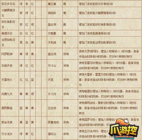 梦幻西游符石怎么组合