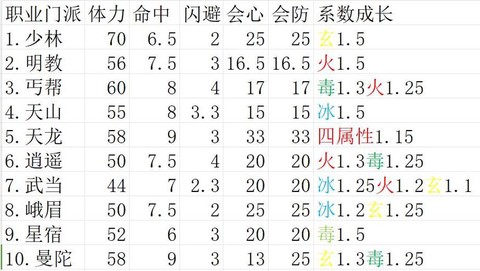 天龙八部成长率怎么洗