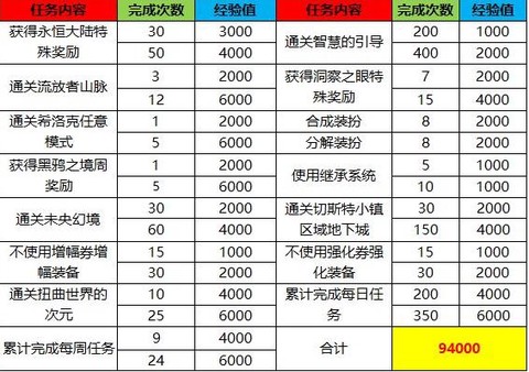 dnf怎么升级最快[图1]