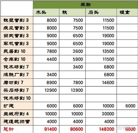 率土之滨如何升七本[图2]