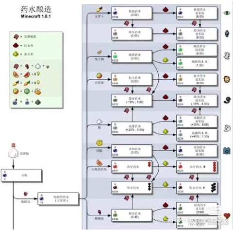 我的世界如何炼药水