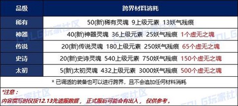 dnf装备跨界什么意思